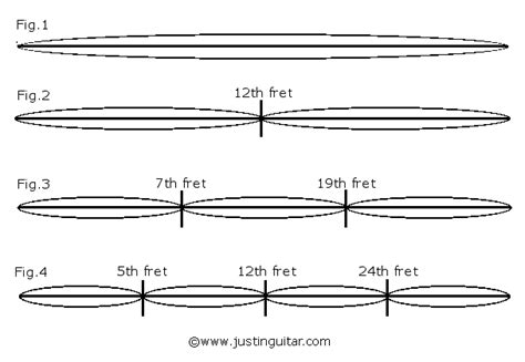 How Harmonics Work JustinGuitar