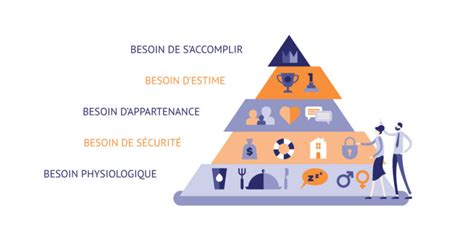 Pyramide De Maslow Comprendre Les Besoins De Ses Collaborateurs Pour