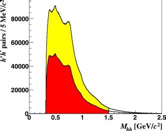 Invariant Mass Distributions Of The Final H H Hadron Samples For The