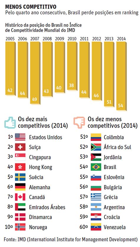 Brasil cai em ranking mundial de competitividade e fica no 54º lugar