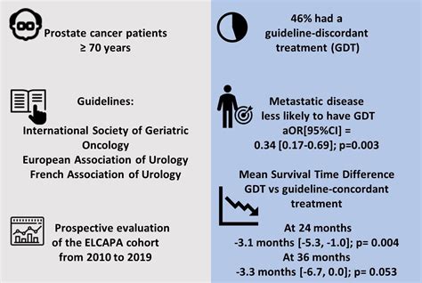 Cancers Free Full Text Adherence To Treatment Guidelines And