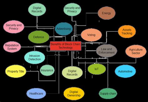 Graphical Representation Of Applications Of Blockchain Technology In Download Scientific