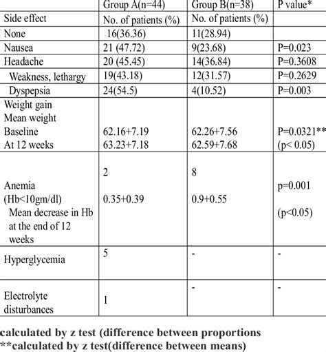 side-effects noted in both groups | Download Scientific Diagram