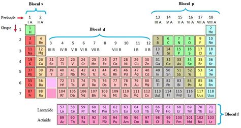 Tabel Periodic Chimie