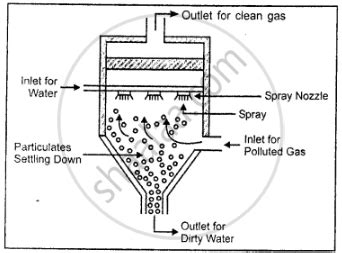 What is a scrubber? With the help of a diagram show its working ...