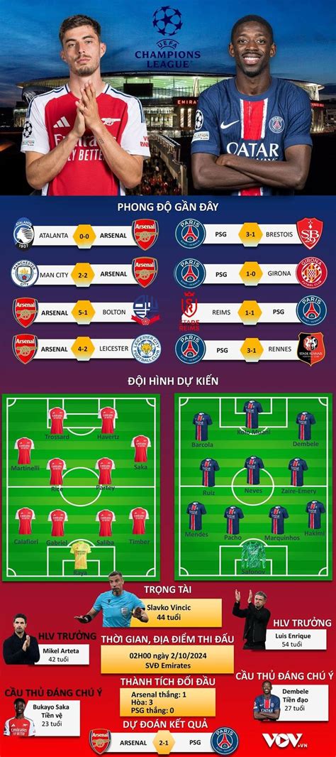 du doan ket qua doi hinh xuat phat tran arsenal  psg bao vov