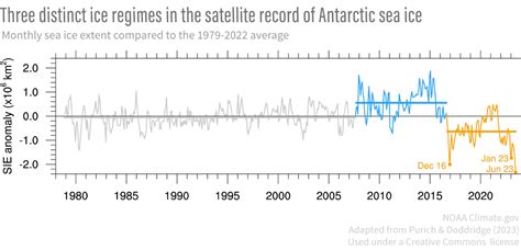 Has Antarctic Sea Ice Hit A Breaking Point National Snow And Ice