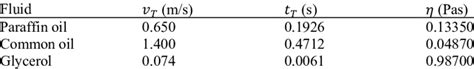 Kinematic Viscosity Coefficients Of Real Fluids Obtained With The Slip