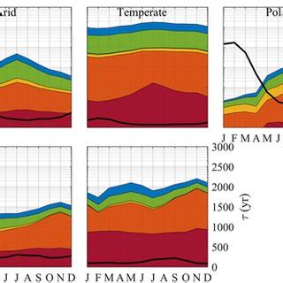 Longterm Monthly Average C Fluxes And Soil Organic Carbon Turnover