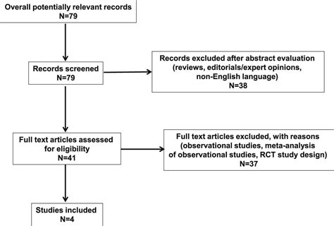 Meta Analysis Comparing The Safety And Efficacy Of Dual Versus Triple