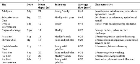 Table 1 From Impact Of Effective Light Climate On Periphyton In The