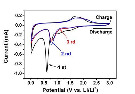 Fig S10 Cyclic Voltammetry CV Curves Of Fe 3 O 4 BC CNFs During The