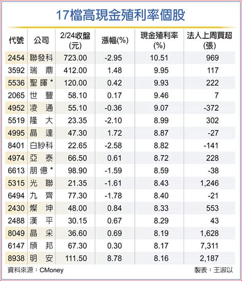 17檔逾8％高殖利率股 爭豔 財經要聞 工商時報