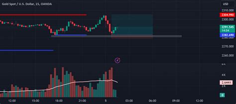 XAUUSD 227 PIP LONG SCALPING READ DISCRIPTION For OANDA XAUUSD By