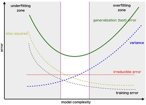 Bias Variance Trade Off Machine Learning Geeksforgeeks