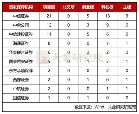 上市三大中介机构如何选？近三年1555家不同募资规模上市企业中介机构选择分析 知乎