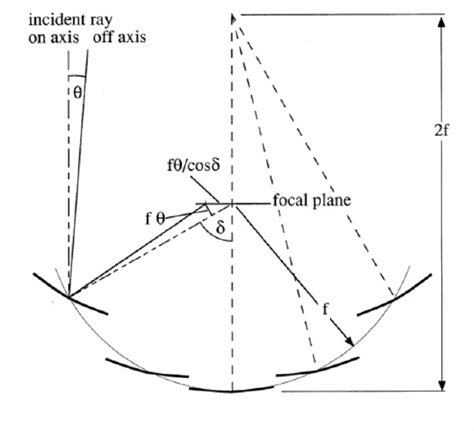 Schematic Of The Davies Cotton Design Download Scientific Diagram