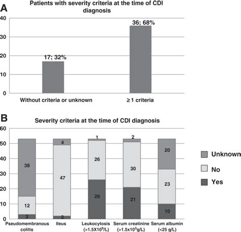 Criteria For Disease Severity At The Time Of Clostridium Difficile Download Scientific Diagram