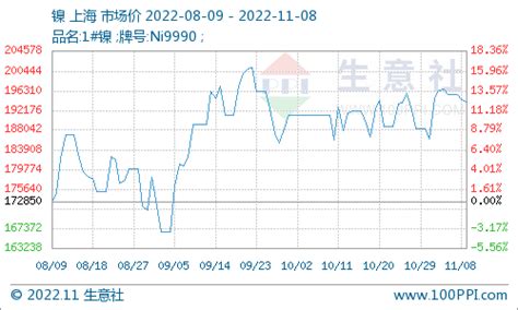 生意社：供需双弱 镍价大幅波动为主影响库存预期