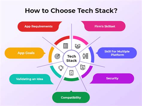 How To Choose Tech Stack For Mobile App Development