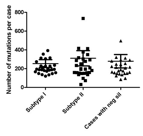 Distinct Esophageal Adenocarcinoma Molecular Subtype Has Subtype Specific Gene Expression And