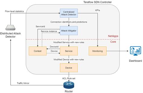 Cybersecurity component architecture. | Download Scientific Diagram