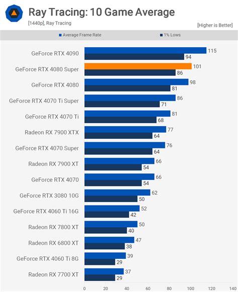 Nvidia GeForce RTX 4080 Super Review | TechSpot