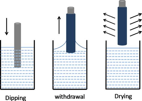 Schematic Representation Of Dip Coating Process For Synthesizing Thin