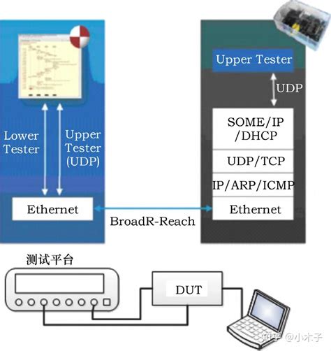 车载以太网技术发展与测试方法 知乎