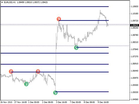 Trading Support And Resistance With Price Action Currency Trading Org