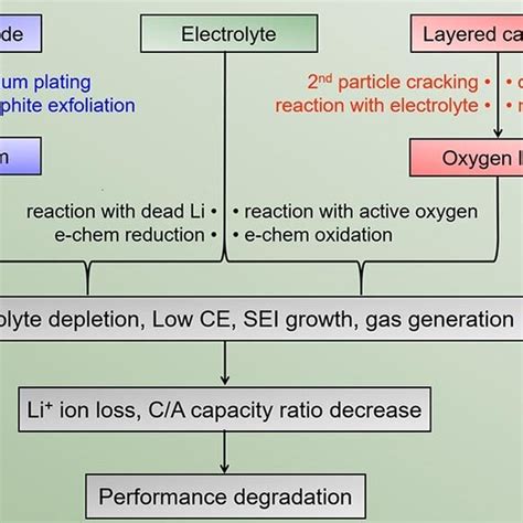 A Schematic Summary Of The Mechanisms For Performance Degradation Of