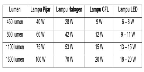 Arti Lumen Pada Lampu Homecare24