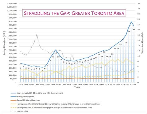 Toronto Home Prices Are Triple What The Average Millennial Can Afford