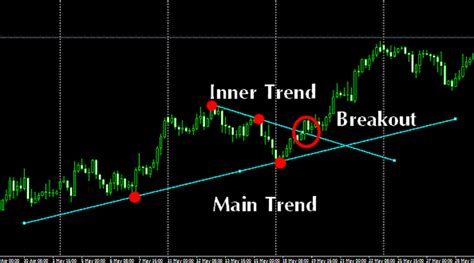 What Is A Trend Line How To Use Trend Lines In Trading Strategies