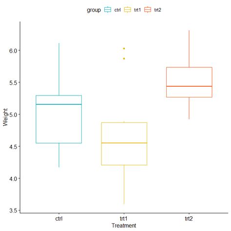 One Way Anova Example In R Quick Guide Data Science Tutorials