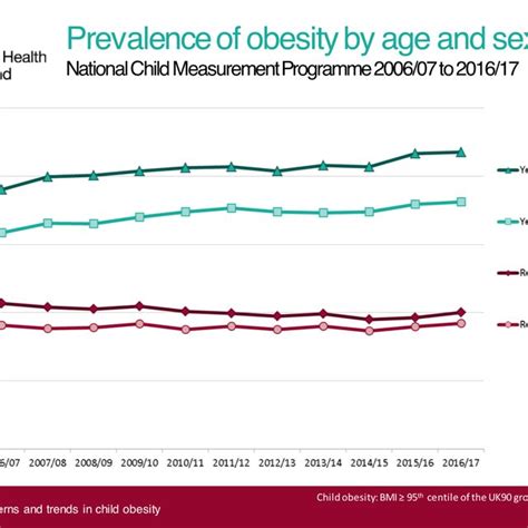 Prevalence Of Obesity By Age And Sex [2] Download Scientific Diagram