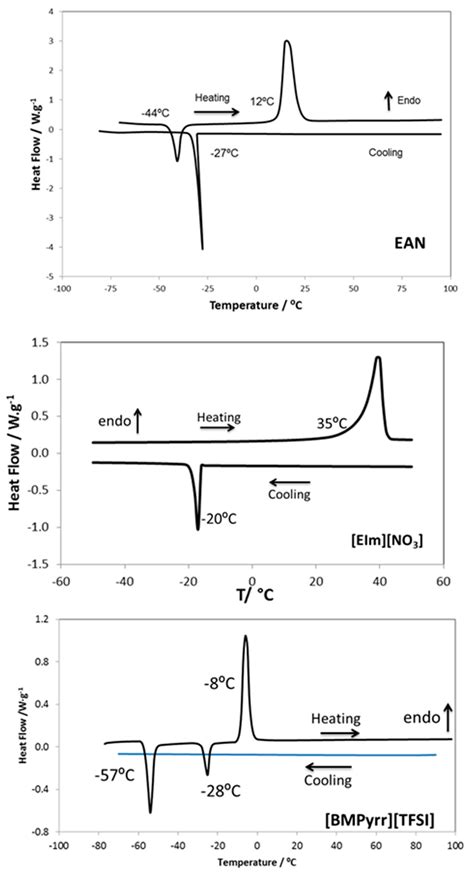 Chemistry Proceedings Free Full Text Thermal Behaviour Of Ionogels