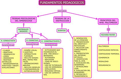 Precursores De La Pedagogia Fundamentos