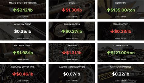 When Are Scrap Prices Going Up