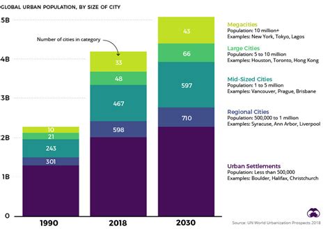 Years Of Urban Growth In One Infographic