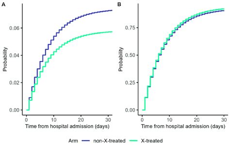 Weighted Cumulative Incidence Function Curves For In Hospital Death A