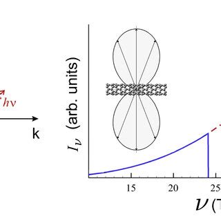 A The Scheme Of Thz Photon Generation By Hot Carriers In