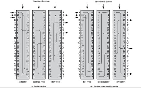 using rotor machines for the encryption, can you find | Chegg.com