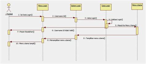 Tutorial Kumpulan Tutorial