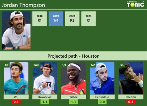 Houston Draw Jordan Thompson S Prediction With Wu Next H H And