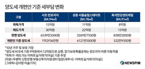 하반기 부동산시장 ③·끝 상위 2 종부세·양도세 기준 12억위헌 논란·장특 축소 반발