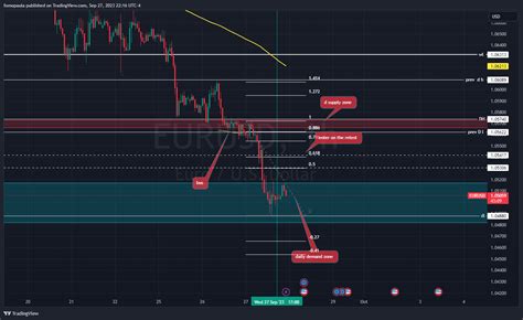 Capitalcom Eurusd Chart Image By Fomopaula Tradingview