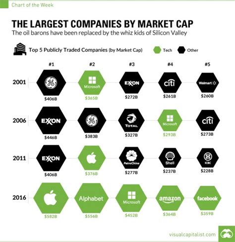 Largest Companies By Market Cap Chart Start Up