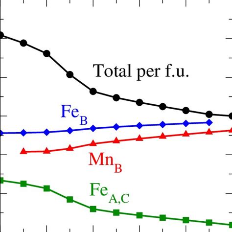 Color Online Calculated Magnetic Moments Per Atom And Total Magnetic