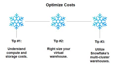 Snowflake Optimization Data Sleek